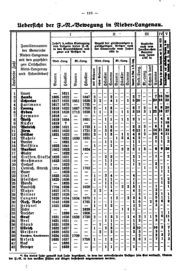 Familiennamen in Niederlangenau - 3