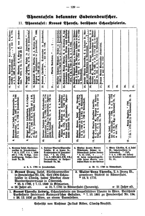 Ahnentafeln bekannter Sudetendeutscher:  11. Therese Krones, berühmte Schauspielerin