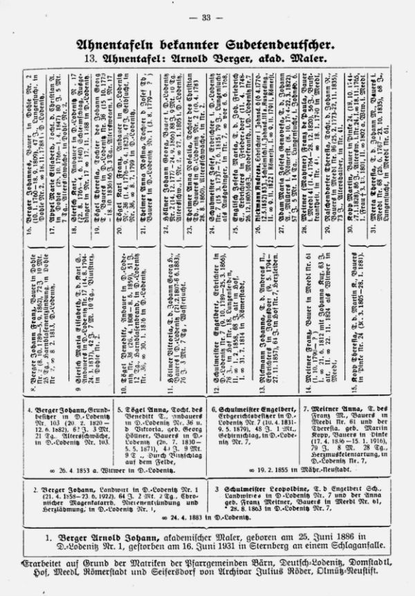 Ahnentafeln bekannter Sudetendeutscher:  13. Arnold Berger akademischer Maler - 1