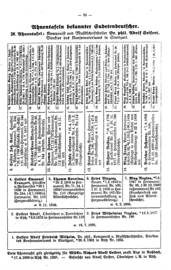 Ahnentafeln bekannter Sudetendeutscher: 26. Der Musikschriftsteller Dr. Adolf Seifert, Asch-Stuttgart - 1