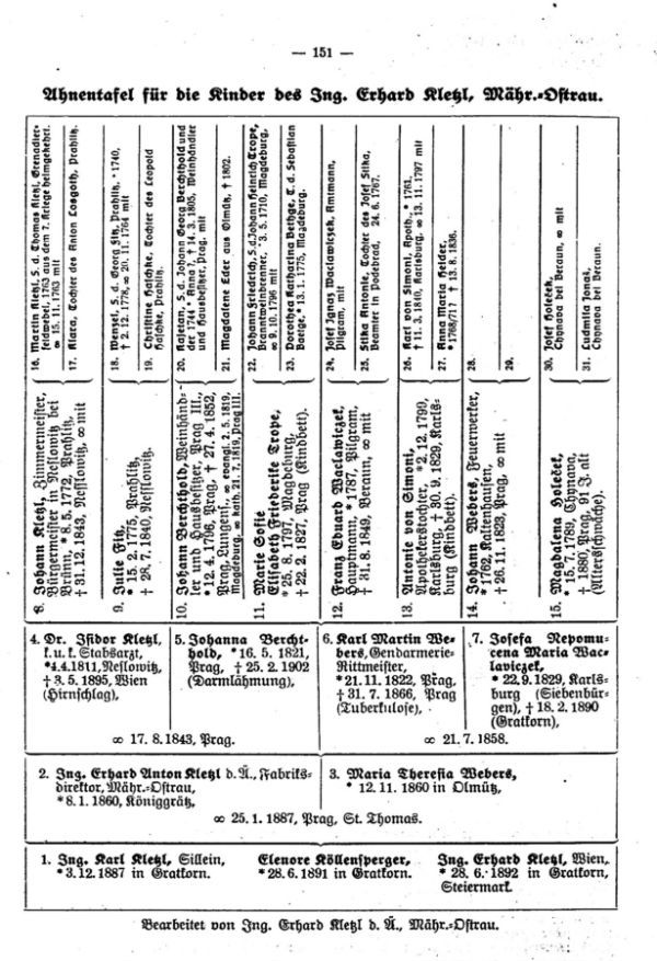 Ahnentafel der Kinder des Ing. Erhard Kießl, Mähr.-Ostrau