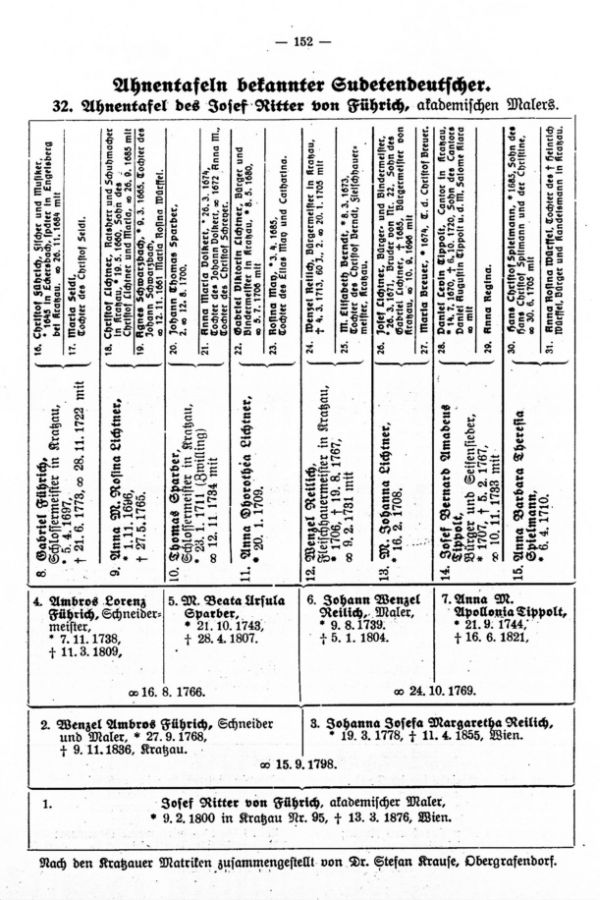 Ahnentafeln bekannter Sudetendeutscher: 32. Josef Ritter von Führich, Akademischer Maler